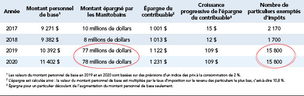 Le budget 2018 - Tableau financier avec le montant personnel de base et le montant �pargn� par les Manitobans.