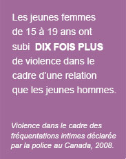Les jeunes femmes de 15 � 19 ans ont subi dis fois plus de violence dans le cadre d'une relation que les jeunes hommes