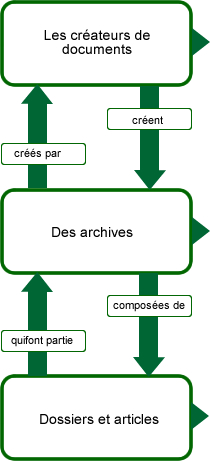Organisation des documents du gouvernement du Manitoba et de la Compagnie de la Baie d&rsquo;Hudson